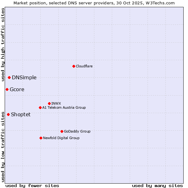 Market position of DNSimple vs. Shoptet vs. Gcore