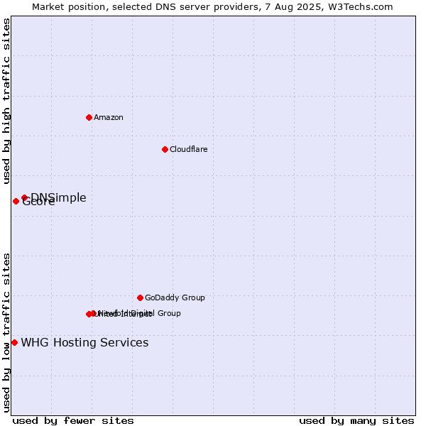 Market position of DNSimple vs. Gcore vs. WHG Hosting Services