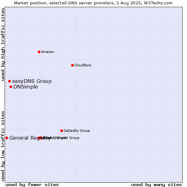 Market position of DNSimple vs. easyDNS Group vs. General Registry