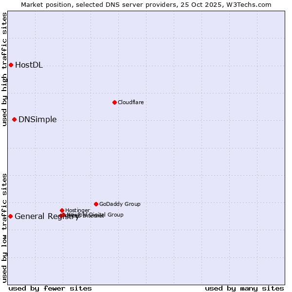 Market position of DNSimple vs. HostDL vs. General Registry