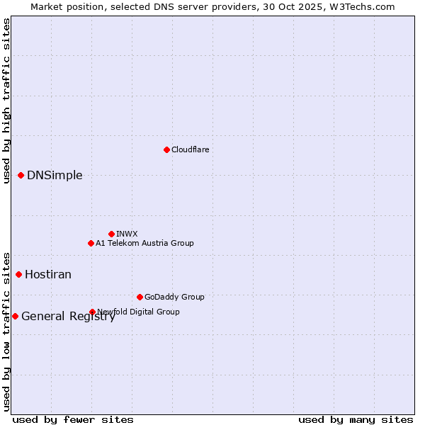 Market position of DNSimple vs. Hostiran vs. General Registry