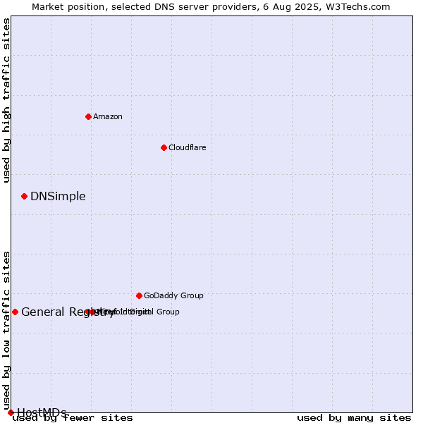 Market position of DNSimple vs. General Registry vs. HostMDs