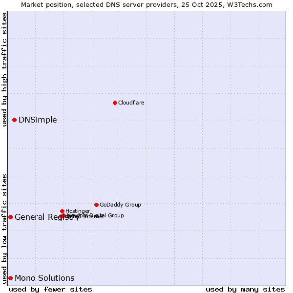 Market position of DNSimple vs. General Registry vs. Mono Solutions