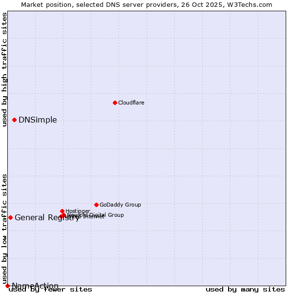 Market position of DNSimple vs. General Registry vs. NameAction