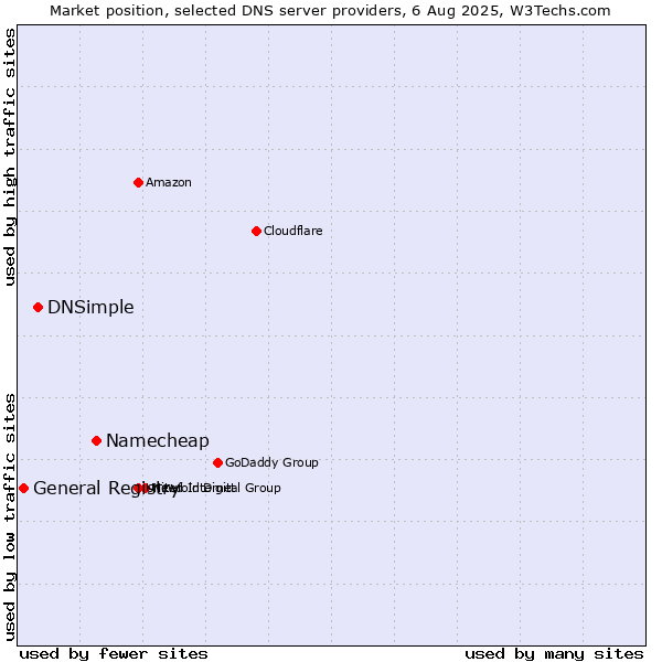 Market position of Namecheap vs. DNSimple vs. General Registry
