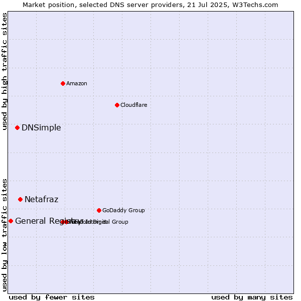 Market position of Netafraz vs. DNSimple vs. General Registry