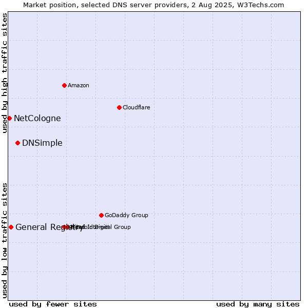 Market position of DNSimple vs. General Registry vs. NetCologne