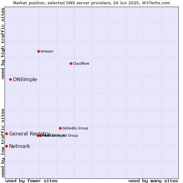 Market position of DNSimple vs. General Registry vs. Netmark