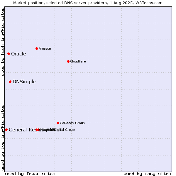 Market position of DNSimple vs. Oracle vs. General Registry