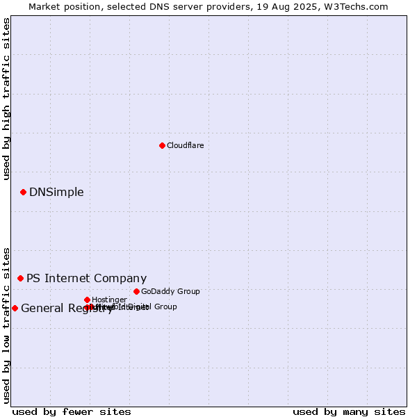 Market position of DNSimple vs. PS Internet Company vs. General Registry