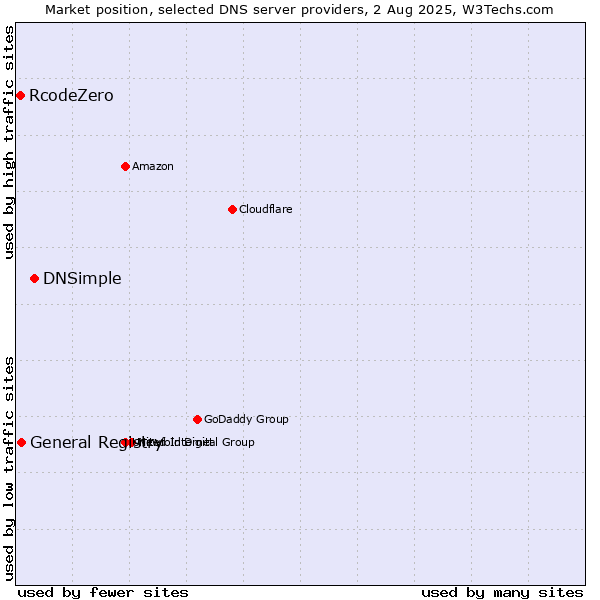 Market position of DNSimple vs. General Registry vs. RcodeZero