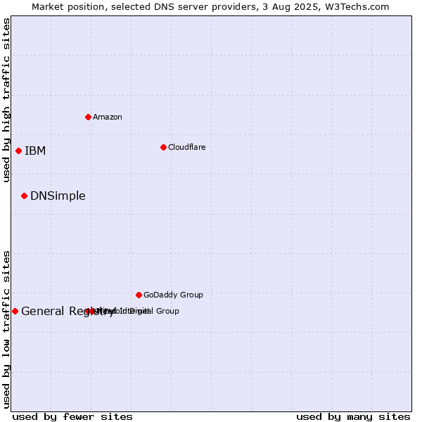 Market position of DNSimple vs. IBM vs. General Registry