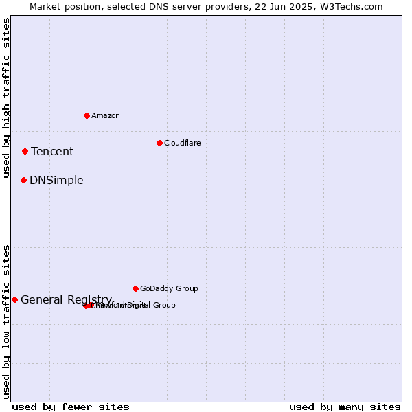 Market position of Tencent vs. DNSimple vs. General Registry