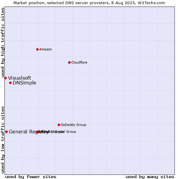 Market position of DNSimple vs. General Registry vs. Visualsoft