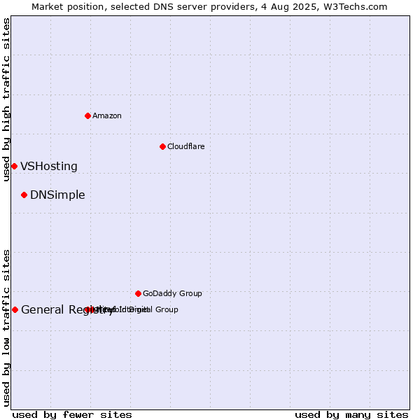 Market position of DNSimple vs. General Registry vs. VSHosting