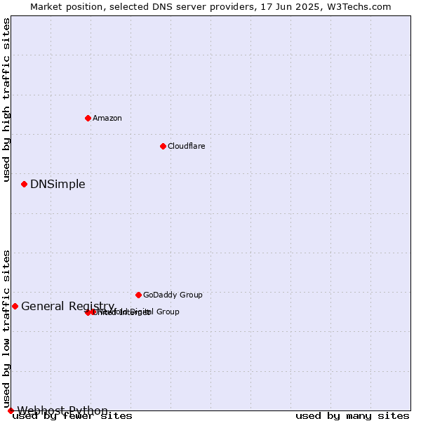 Market position of DNSimple vs. General Registry vs. Webhost Python