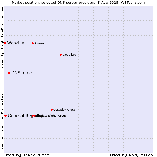 Market position of DNSimple vs. General Registry vs. Webzilla