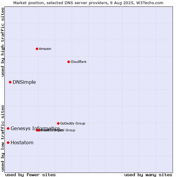Market position of DNSimple vs. Genesys Informatica vs. Hostatom