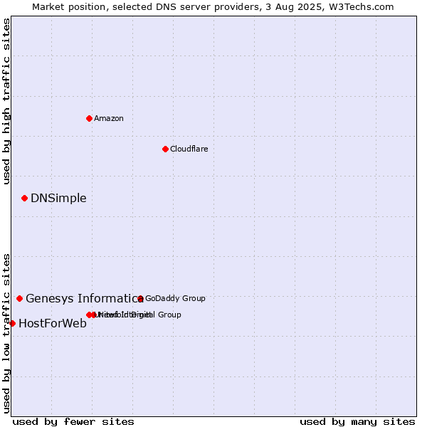 Market position of DNSimple vs. Genesys Informatica vs. HostForWeb