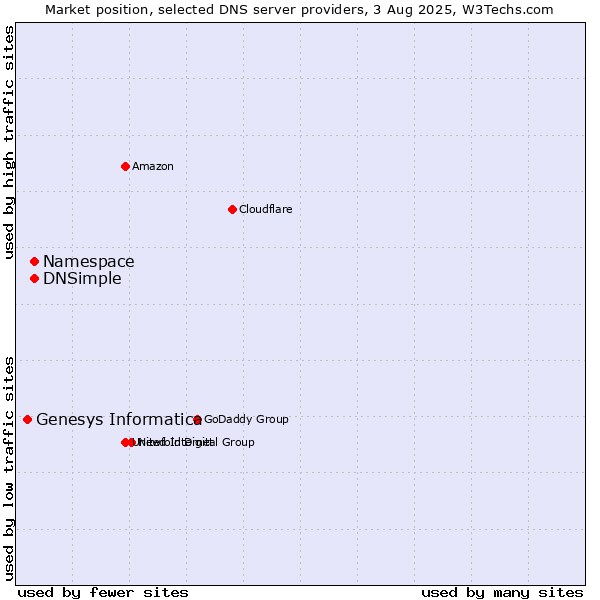 Market position of Namespace vs. DNSimple vs. Genesys Informatica