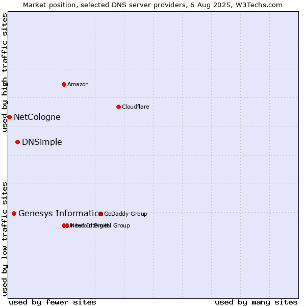 Market position of DNSimple vs. Genesys Informatica vs. NetCologne
