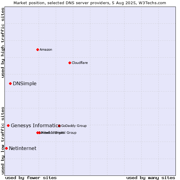 Market position of DNSimple vs. Genesys Informatica vs. Netinternet