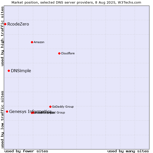 Market position of DNSimple vs. Genesys Informatica vs. RcodeZero