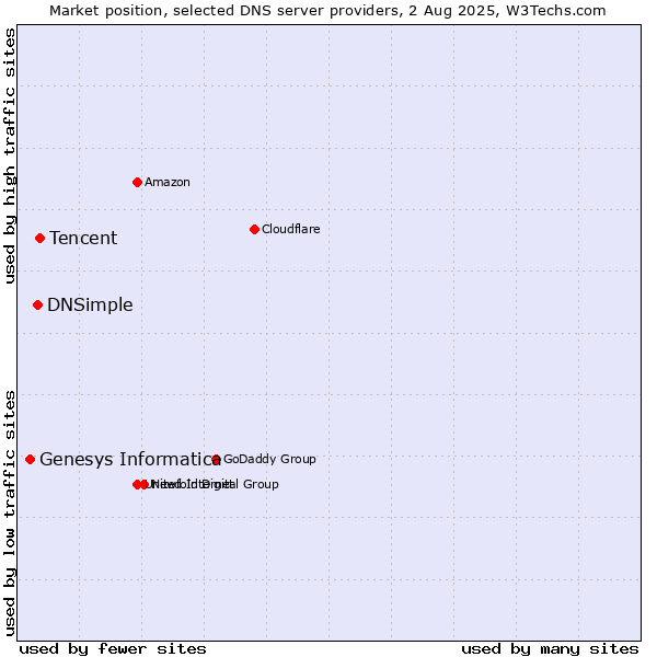 Market position of Tencent vs. DNSimple vs. Genesys Informatica