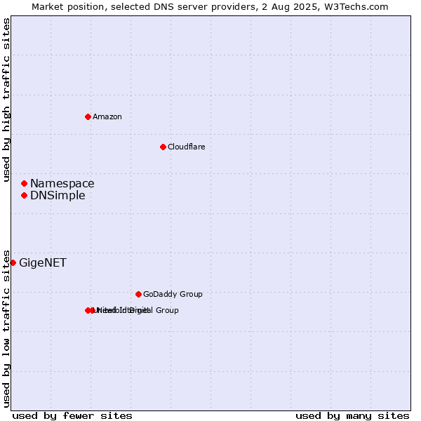 Market position of Namespace vs. DNSimple vs. GigeNET