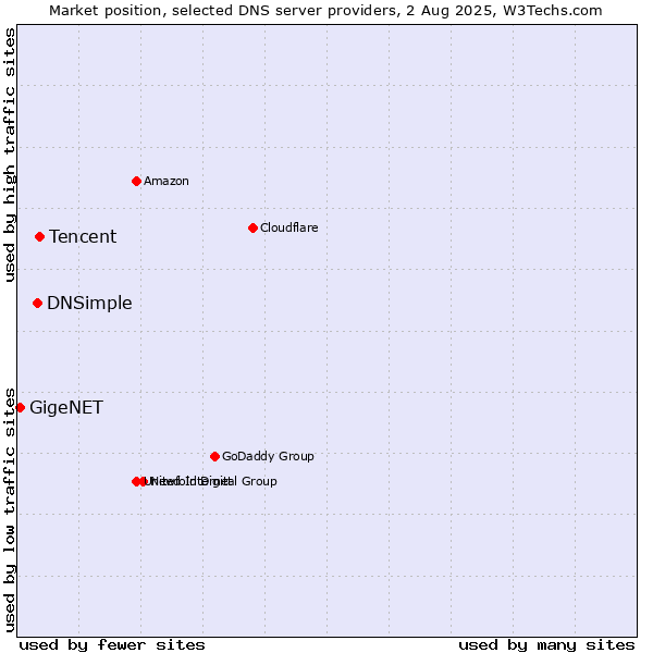 Market position of Tencent vs. DNSimple vs. GigeNET