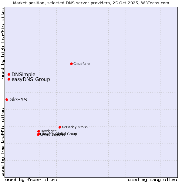 Market position of easyDNS Group vs. DNSimple vs. GleSYS