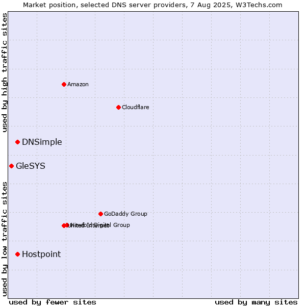 Market position of Hostpoint vs. DNSimple vs. GleSYS