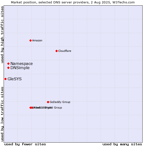 Market position of Namespace vs. DNSimple vs. GleSYS