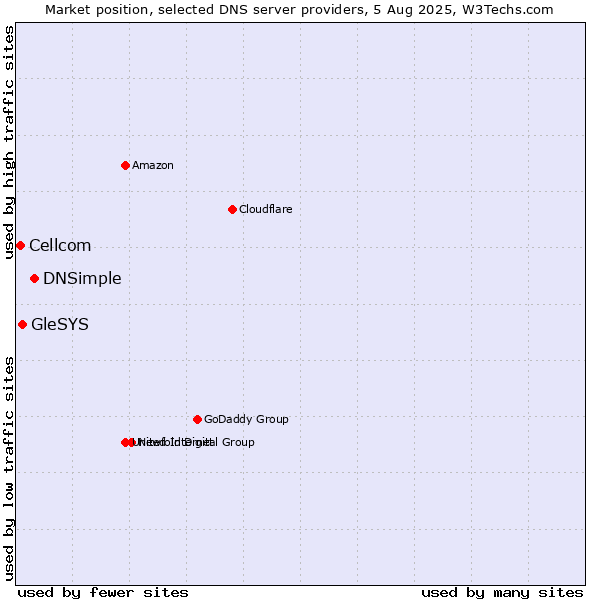 Market position of DNSimple vs. GleSYS vs. Cellcom