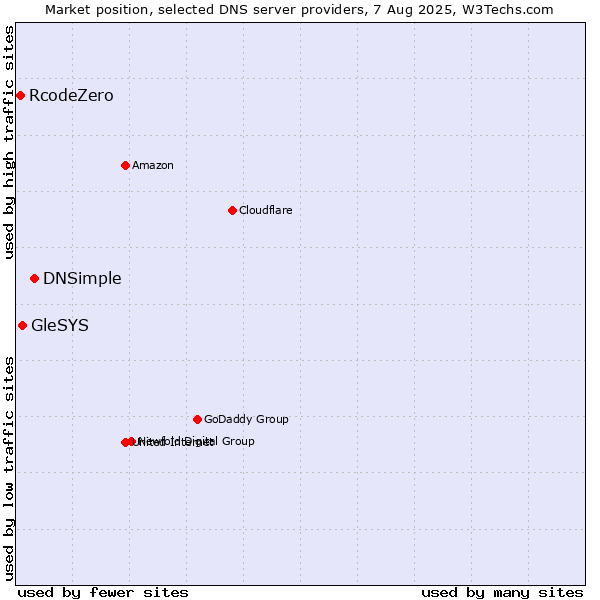 Market position of DNSimple vs. GleSYS vs. RcodeZero
