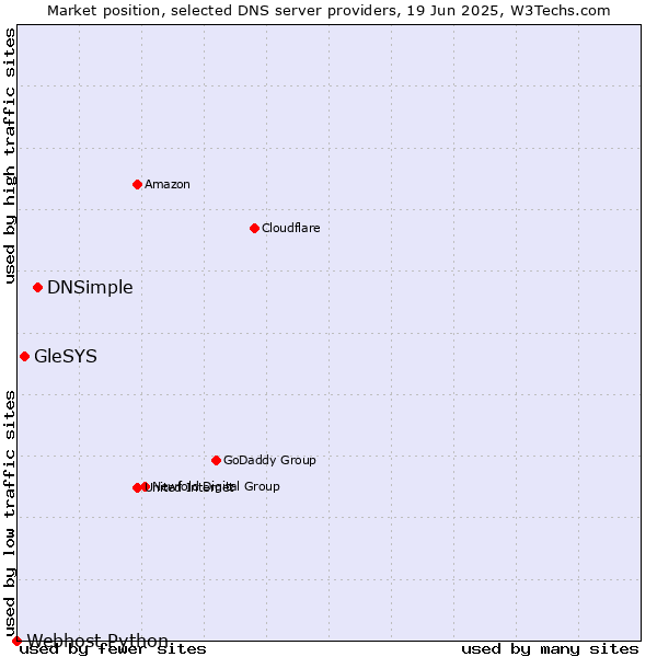 Market position of DNSimple vs. GleSYS vs. Webhost Python