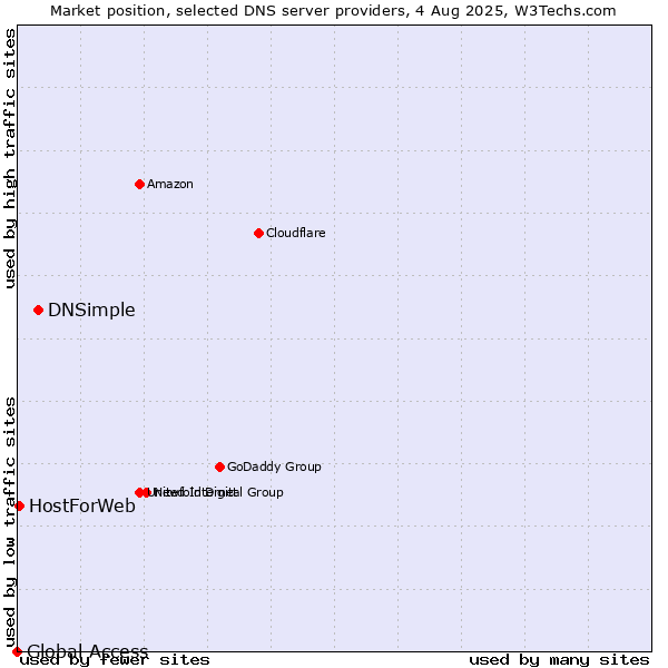 Market position of DNSimple vs. HostForWeb vs. Global Access