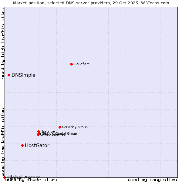Market position of HostGator vs. DNSimple vs. Global Access