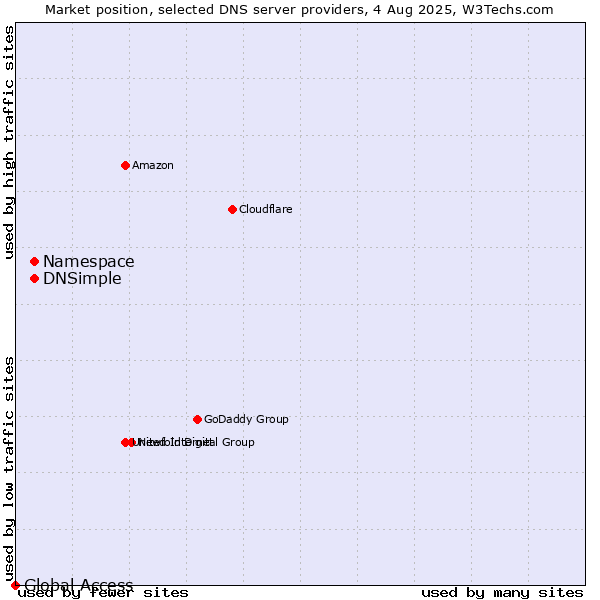 Market position of Namespace vs. DNSimple vs. Global Access