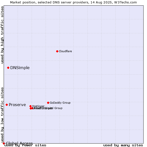 Market position of DNSimple vs. Proserve vs. Global Access