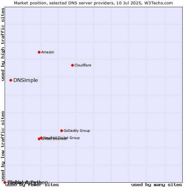 Market position of DNSimple vs. Webhost Python vs. Global Access