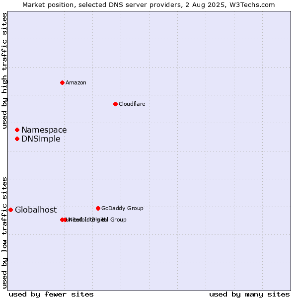 Market position of Namespace vs. DNSimple vs. Globalhost