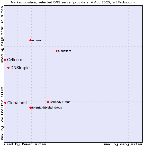 Market position of DNSimple vs. Globalhost vs. Cellcom