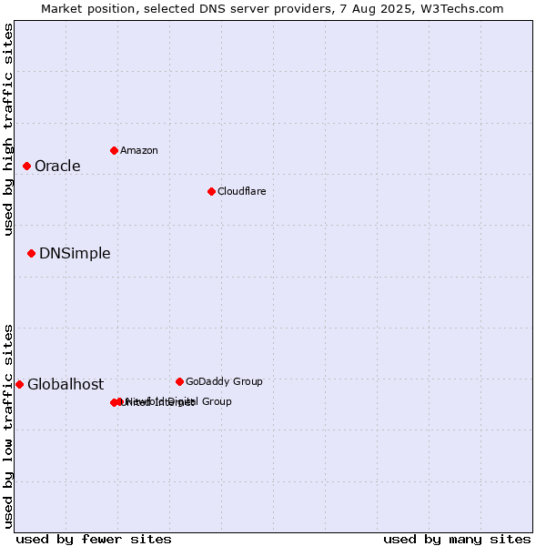 Market position of DNSimple vs. Oracle vs. Globalhost