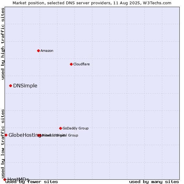 Market position of DNSimple vs. GlobeHosting vs. HostMDs