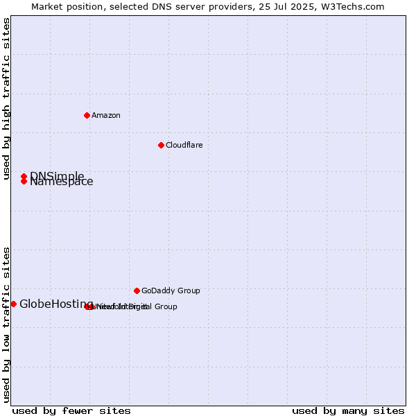 Market position of Namespace vs. DNSimple vs. GlobeHosting