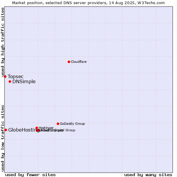 Market position of DNSimple vs. GlobeHosting vs. Topsec