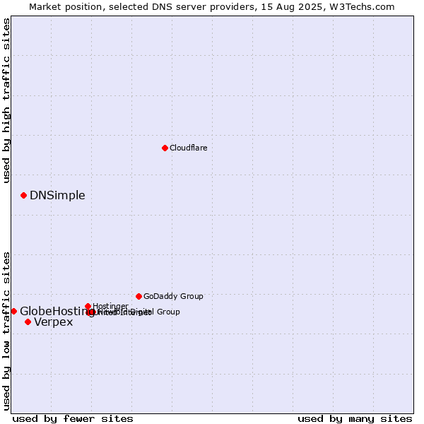 Market position of Verpex vs. DNSimple vs. GlobeHosting