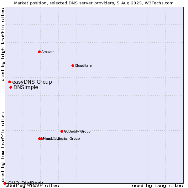 Market position of DNSimple vs. easyDNS Group vs. GMO DigiRock