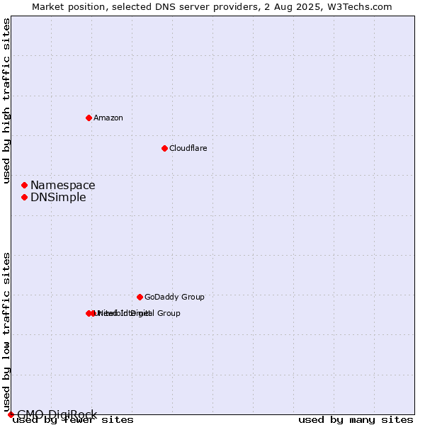 Market position of Namespace vs. DNSimple vs. GMO DigiRock